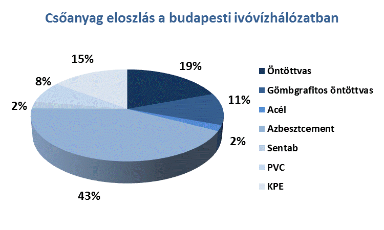 Csőanyag eloszlás a budapesti vízhálózatban