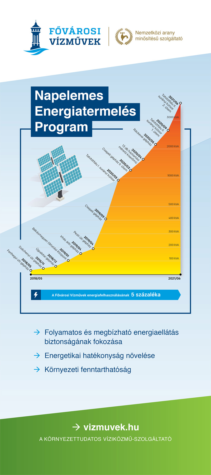 A képen a napelem energiatermelési program terve látható.