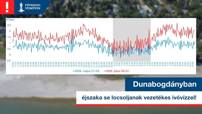 A kép illusztráció, melyen Dunabogdány napi vízfogyasztásának alakulása látható.