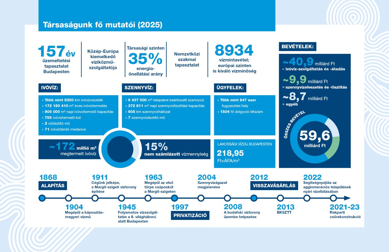 Az infografik&aacute;n az FV Zrt. főbb gazdas&aacute;gi mutat&oacute;i mellett az 1868-as alap&iacute;t&aacute;st&oacute;l eg&eacute;szen napjainkig tart&oacute; fontos m&eacute;rf&ouml;ldk&ouml;vek is l&aacute;that&oacute;k.  157 &eacute;v &uuml;zemeltet&eacute;si tapasztalat K&ouml;z&eacute;p-Eur&oacute;pa kiemelkedő v&iacute;zik&ouml;zmű-szolg&aacute;tat&oacute;jak&eacute;nt, nemzetk&ouml;zi tapasztalattal. 8934 v&iacute;zmintav&eacute;tel: eur&oacute;pai szinten is kiv&aacute;l&oacute; v&iacute;zminős&eacute;g. &Ouml;sszes bev&eacute;tel: 59,6 milli&aacute;rd Ft. Bev&eacute;telek: 40,9 milli&aacute;rd Ft iv&oacute;v&iacute;z-szolg&aacute;ltat&aacute;s &eacute;s &aacute;tad&aacute;sb&oacute;l; 9,9 milli&aacute;rt Ft szennyv&iacute;zelvezet&eacute;sből &eacute;s -tiszt&iacute;t&aacute;sb&oacute;l; 8,7 milli&aacute;rd Ft egy&eacute;b bev&eacute;telekből. T&aacute;rsas&aacute;gi szinten 35% energia-&ouml;nell&aacute;t&aacute;si ar&aacute;ny. Iv&oacute;v&iacute;zell&aacute;t&aacute;s: 5300 km iv&oacute;v&iacute;zvezet&eacute;k, 172160410 m3 &eacute;ves iv&oacute;v&iacute;ztermel&eacute;s, 756 iv&oacute;v&iacute;ztermelő k&uacute;t, 2 v&iacute;ztiszt&iacute;t&oacute; mű; 71 iv&oacute;v&iacute;zt&aacute;rol&oacute; medence. Szennyv&iacute;zszolg&aacute;ltat&aacute;s: 6437000 m3 telepekre be&eacute;rkezett szennyv&iacute;z, 372811 m3 napi szennyv&iacute;ztiszt&iacute;t&aacute;si kapacit&aacute;s, 605 km szennyv&iacute;zh&aacute;l&oacute;zat, 7 szennyv&iacute;ztiszt&iacute;t&oacute; mű; &Uuml;gyfelek: t&ouml;bb mint 847 ezer fogyaszt&aacute;si hely, 1504 fő dolgoz&oacute;i l&eacute;tsz&aacute;m. 172 milli&oacute; m3 megtermelt iv&oacute;v&iacute;z, melynek 15,0%-a nem sz&aacute;ml&aacute;zott v&iacute;zmennyis&eacute;g. A lakoss&aacute;gi v&iacute;zd&iacute;j Budapesten: 218,95 Ft+&Aacute;FA/m3.