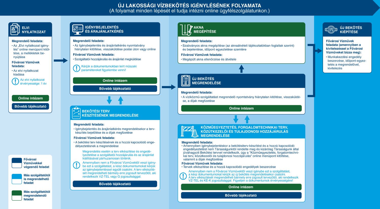 Az ábrán az új lakossági vízbekötés igénylésének folyamata látható. A folyamat leírása ezen az oldalon részletesen megtalálható, minden szükséges ügyintézés az online ügyfélszolgálatunkon elvégezhető, az ábra tartalmának ismerete nem szükséges az egyes lépések elvégzéséhez.