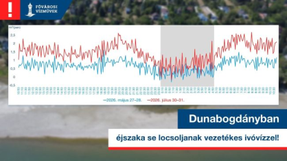A kép illusztráció, melyen Dunabogdány napi vízfogyasztásának alakulása látható.